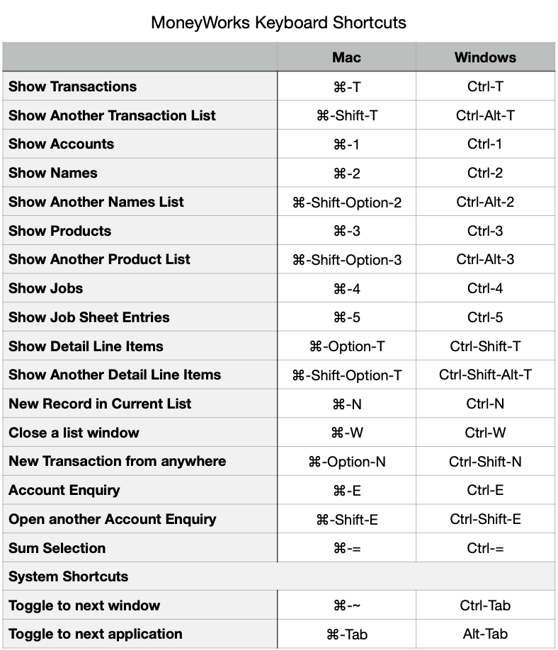 Main MoneyWorks Shortcuts